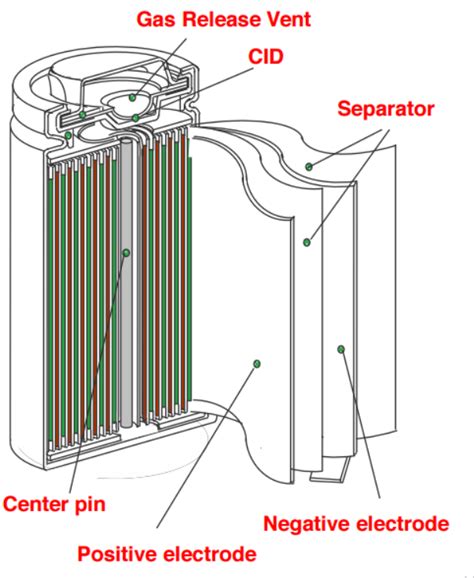 internal construction of 18650 cells